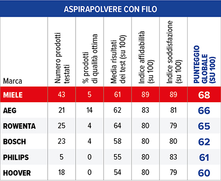 tabella aspirapolvere con filo